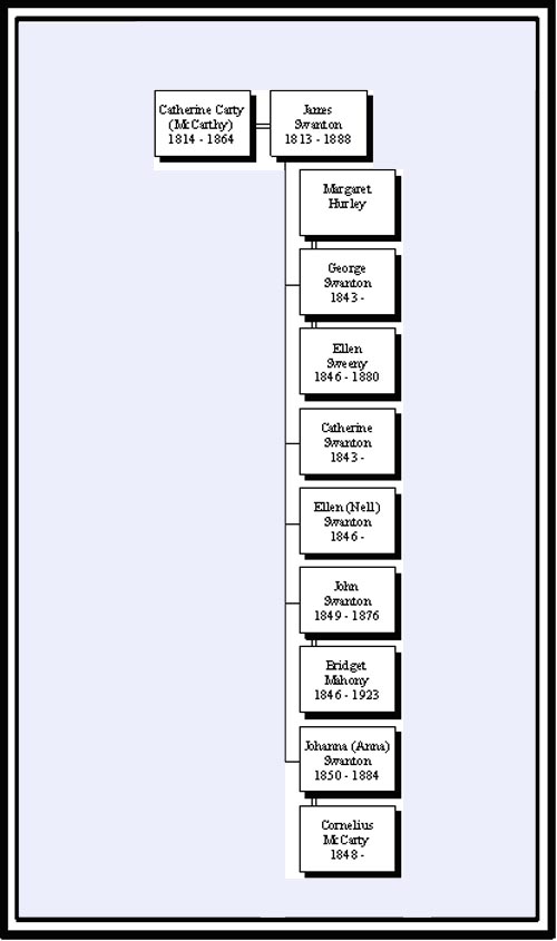James Swanton Chart